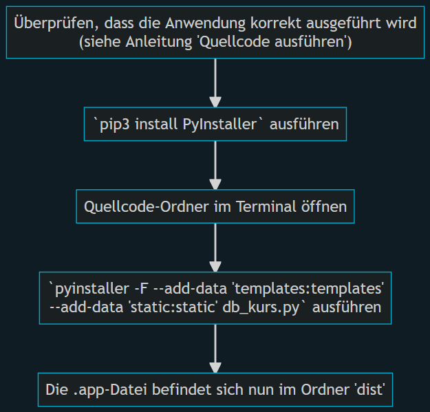 Mac Flowchart