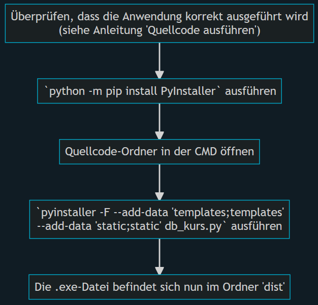 Windows Flowchart