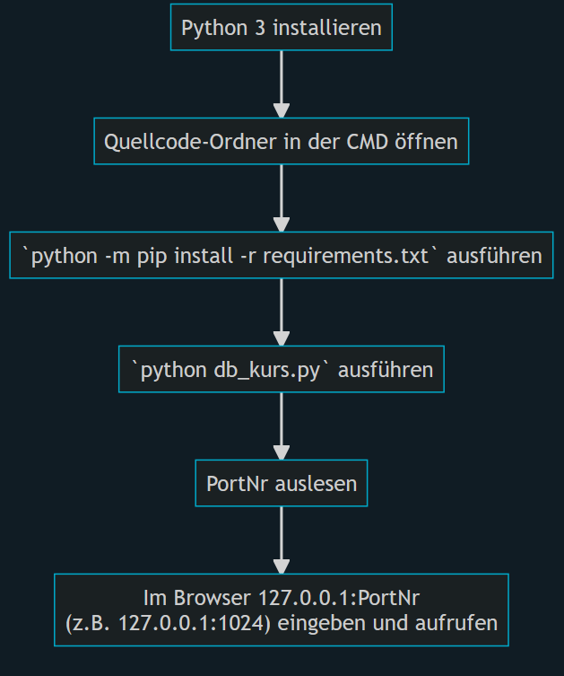 Windows Flowchart