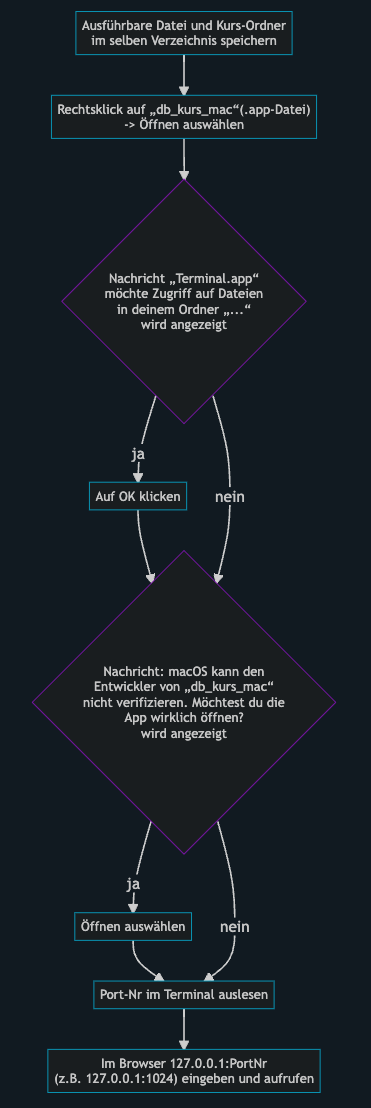 Mac Flowchart