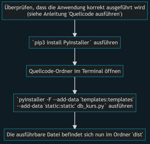 Ubuntu Flowchart