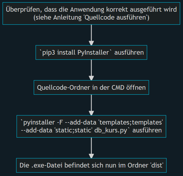 Windows Flowchart