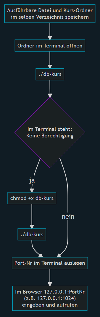 Linux-Flowchart