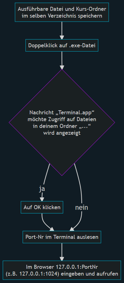 Mac Flowchart